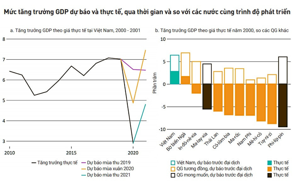 Đại dịch Covid-19 gây ảnh hưởng đến tăng trưởng năm 2020 của Việt Nam, nhưng không nhiều bằng các nước cùng trình độ phát triển. (Nguồn: WB)