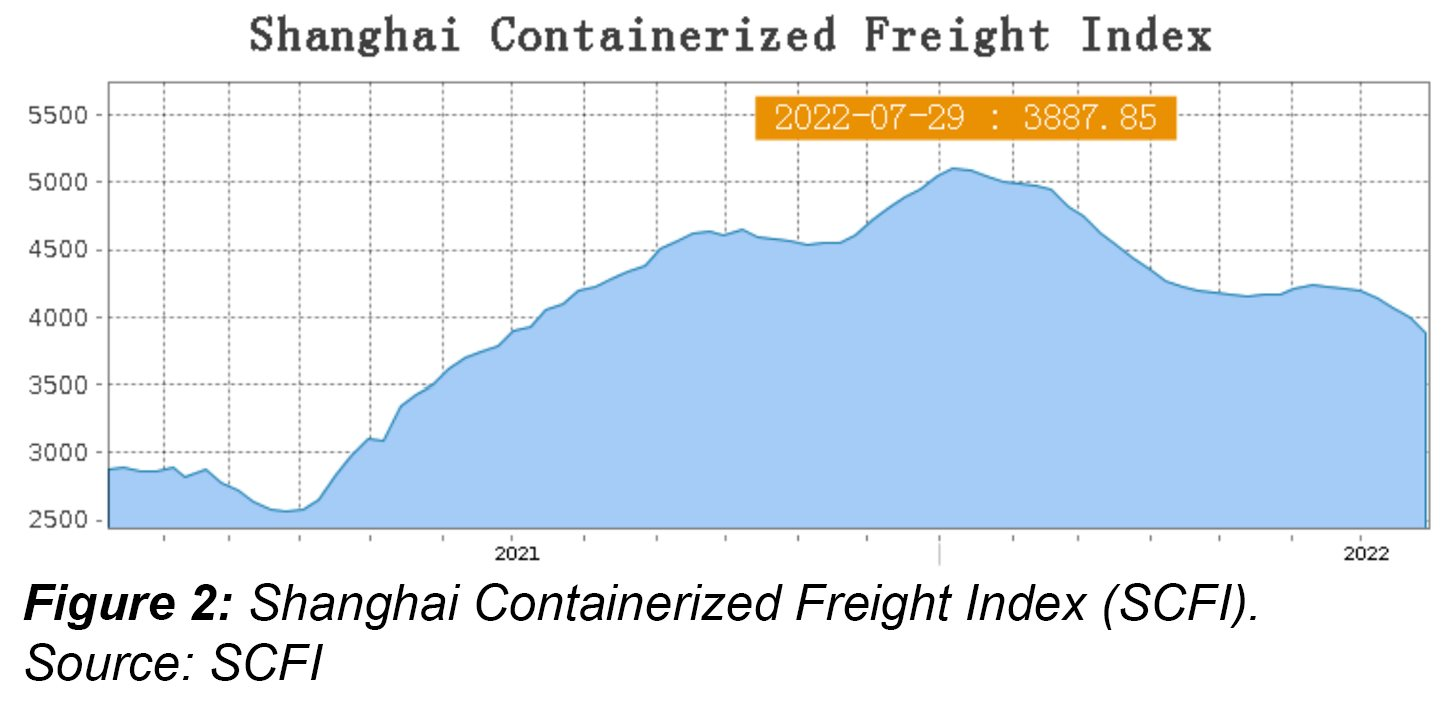 shipcomonthly_7_shanghai-containerized-freight-fs.png