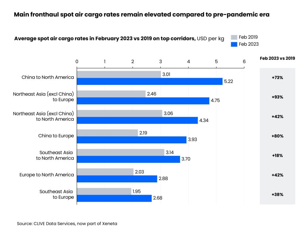 main-fronthaul-spot-air-cargo-rates-remain-elevated-compared-to-pre-pandemic-era-.jpg-source-clive-data-services-1024x768.jpg