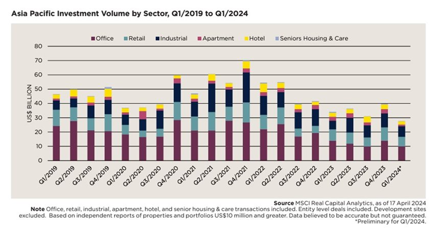 ha-asia-pacific-investment-volum-by-sector-q1.2019-to-q1.2024.-source-savills-02062024.png