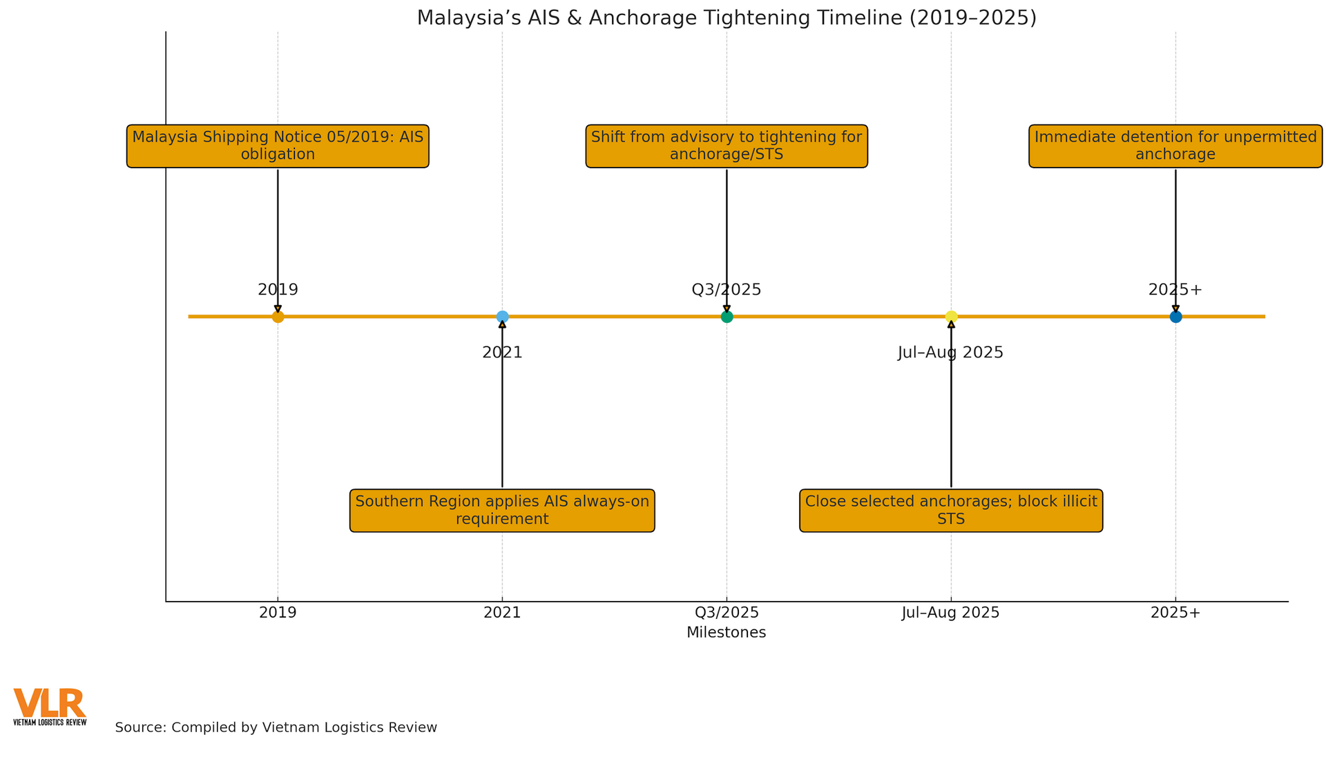 en_malaysia_timeline.png