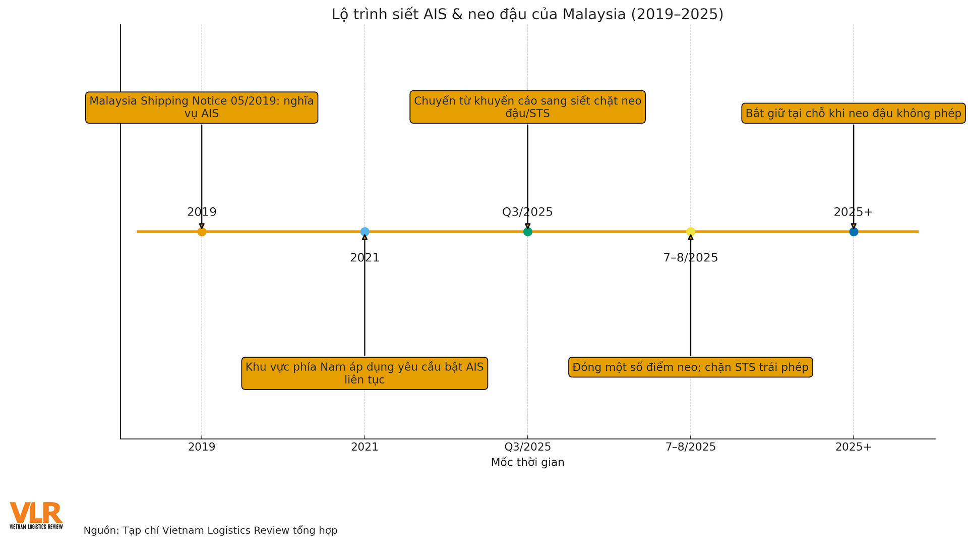 vi_malaysia_timeline.png