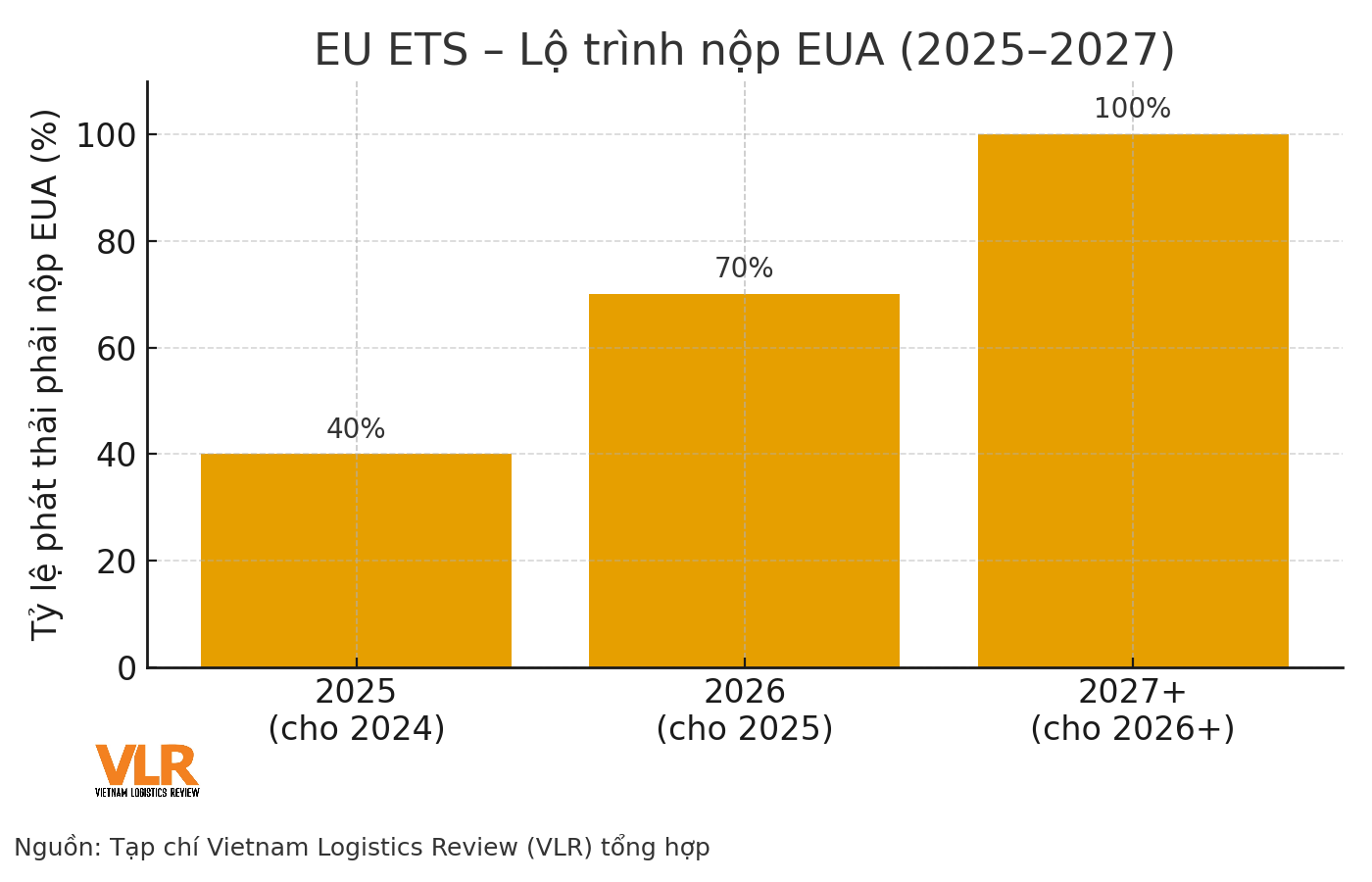 vn_eu_ets_lo_trinh_nop_eua_2025_2027_v2.png