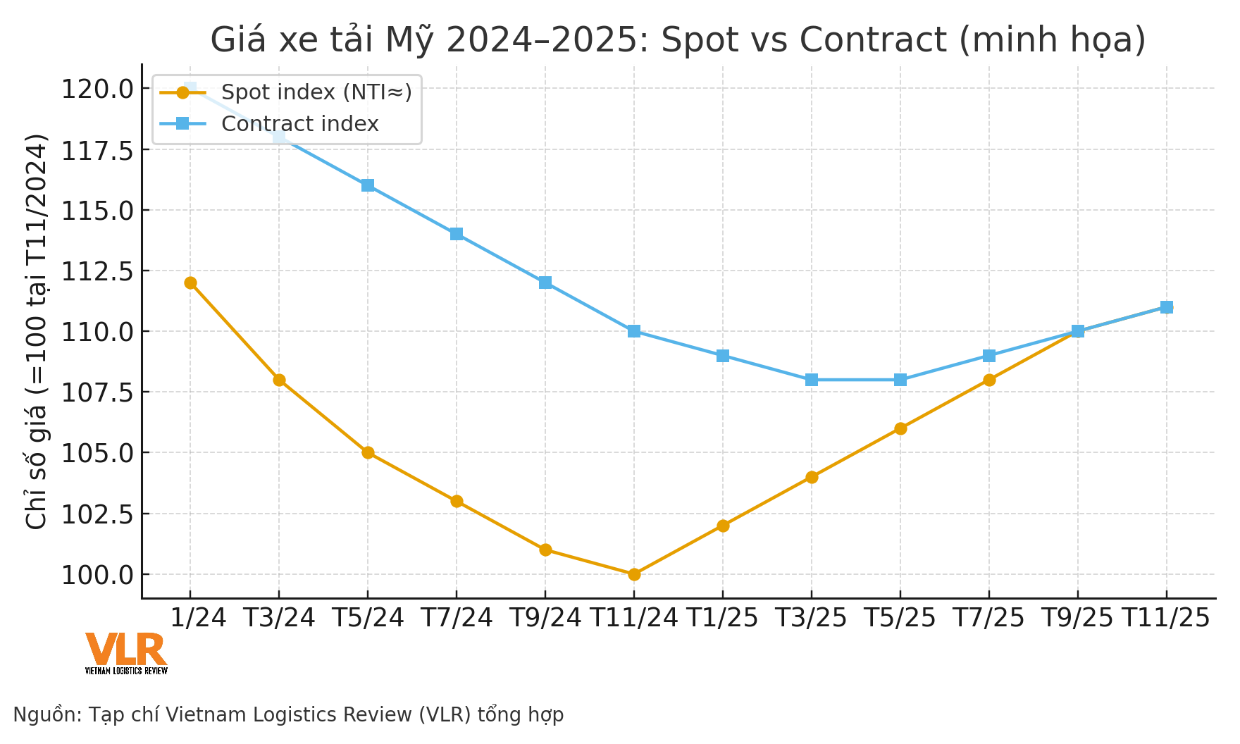 b1_spot_vs_contract_us_truck_2024_2025.png