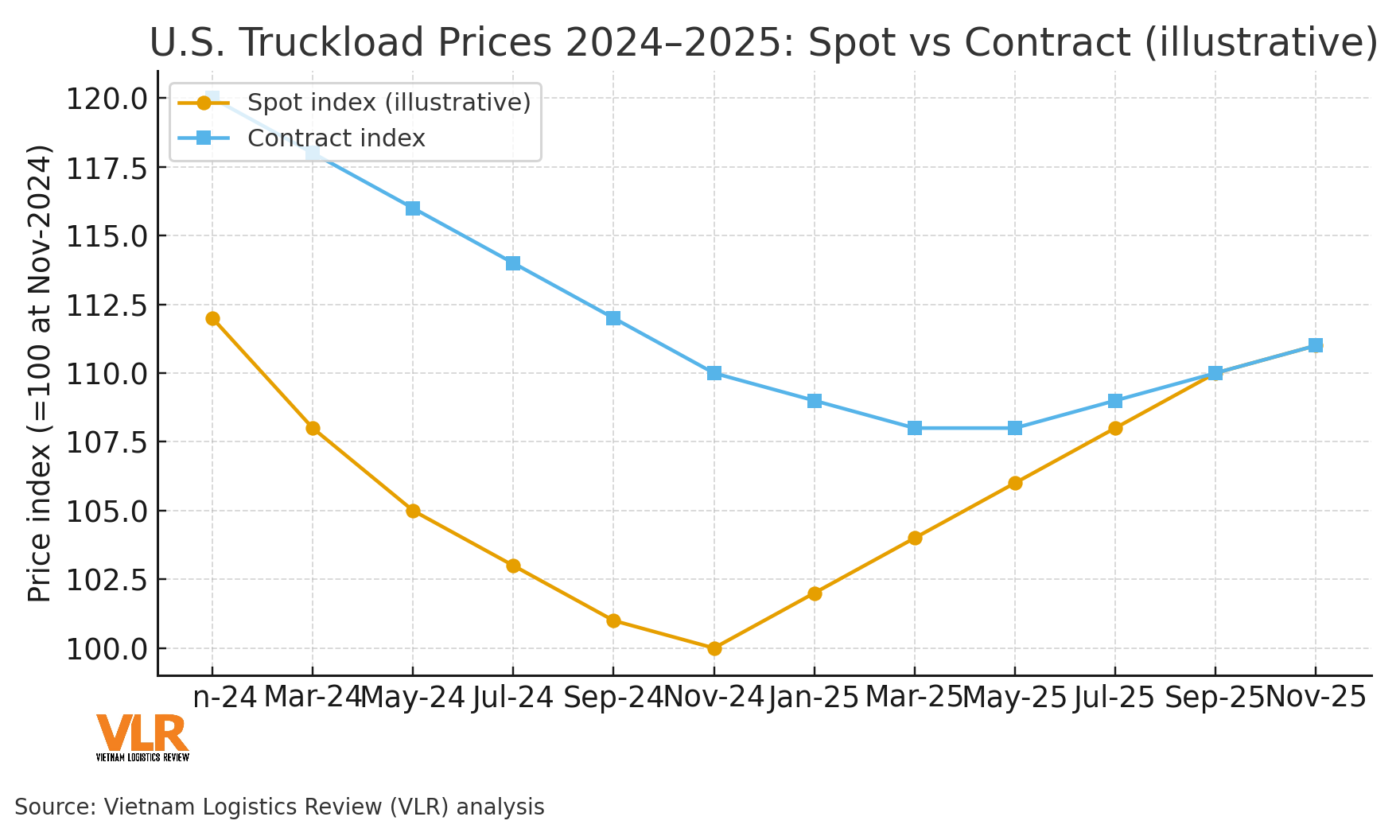 en_b1_spot_vs_contract_us_truck_2024_2025.png
