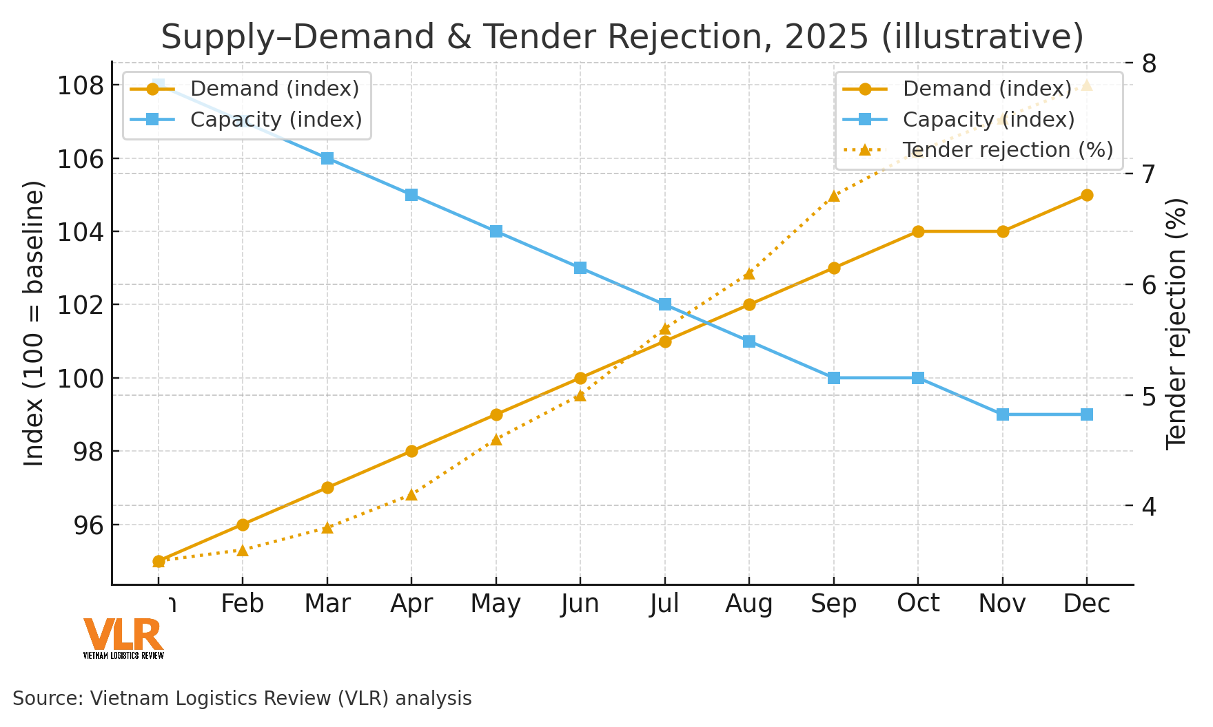 en_b2_supply_demand_rejection_2025.png