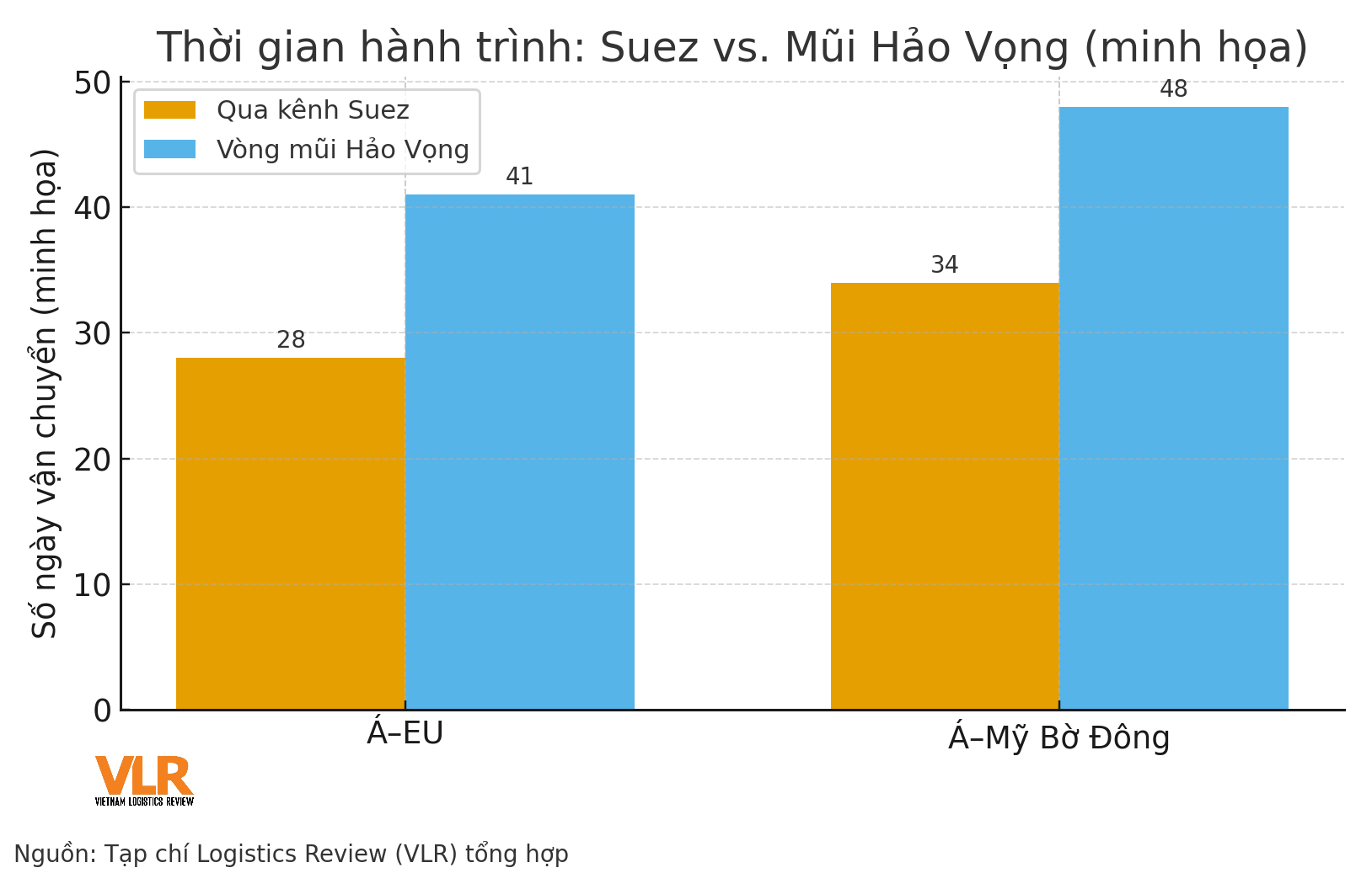 redsea_suez_vs_cape_transit_days(1).png
