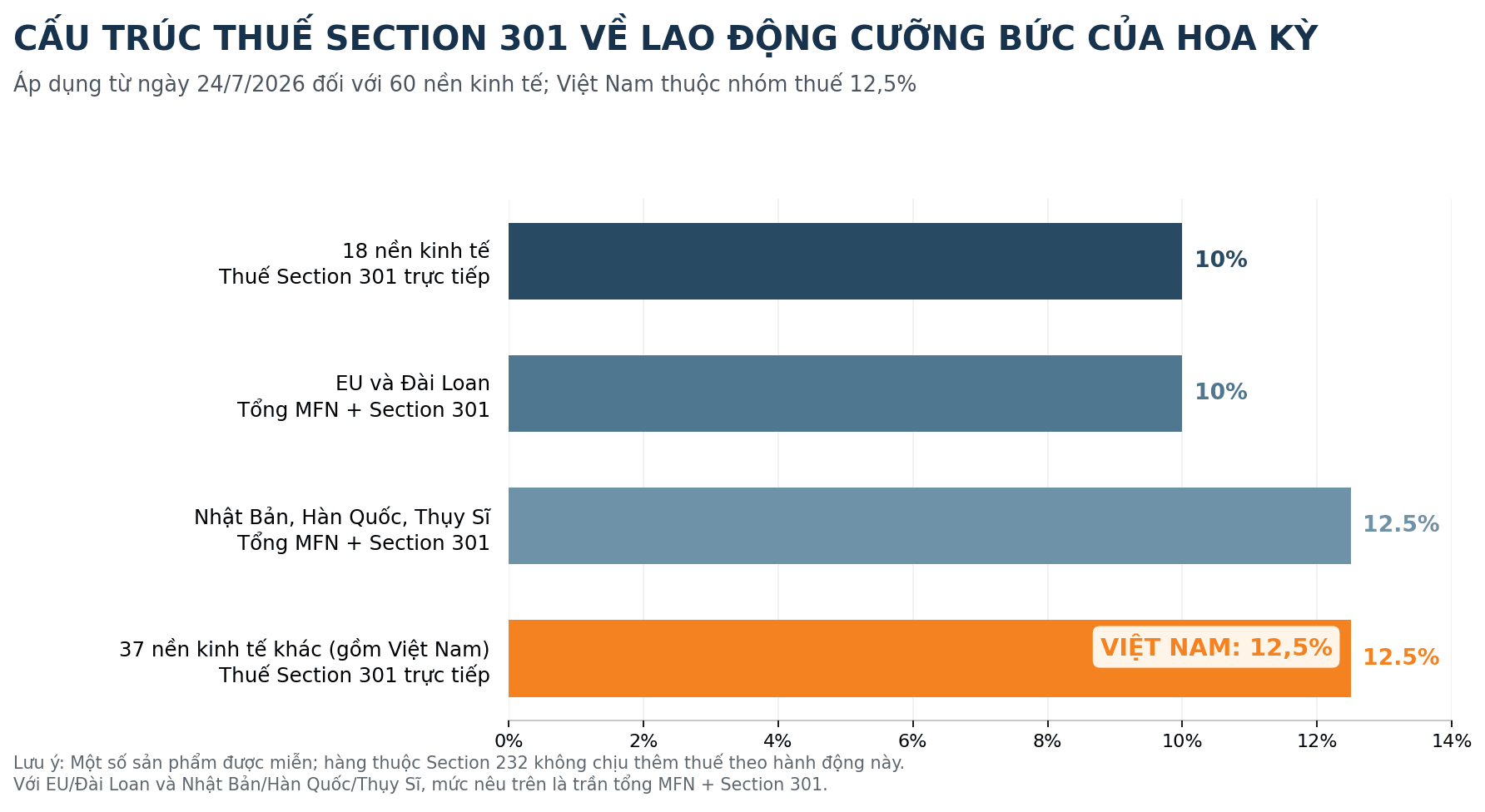 bieu_do_section301_lao_dong_cuong_buc_vi.png