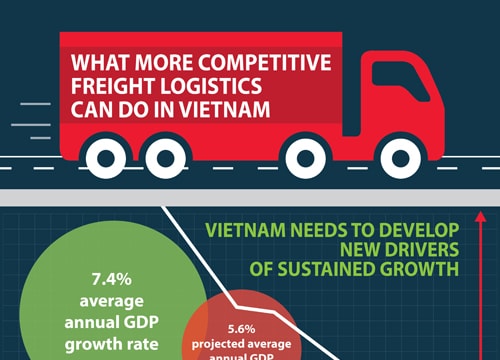 Efficient Logistics: A Key to Vietnam’s Competitiveness