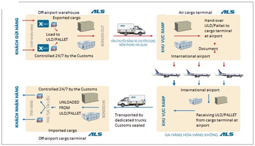 Dịch vụ tiên phong  trong ngành logistics hàng không
