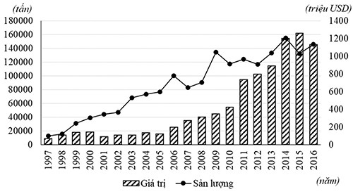 Xuất khẩu hồ tiêu của Việt Nam sau 10 năm gia nhập WTO