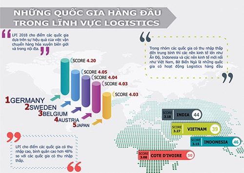 LPI Việt Nam 2018: Xếp hạng 39/160, tăng 25 bậc