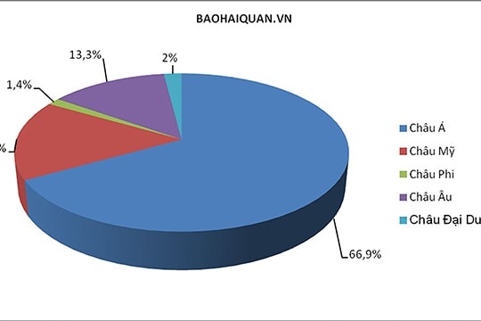 Ấn tượng xuất nhập khẩu năm 2018 qua các con số 10 tỷ USD