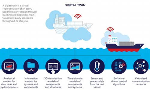 Ứng dụng công nghệ bản sao kỹ thuật số (Digital twins) cho ngành hàng hải