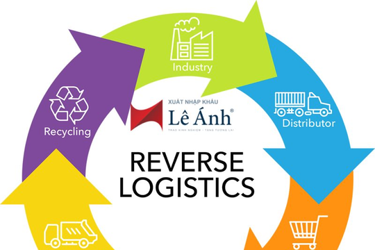 Logistics ngược thúc đẩy Logistics truyền thống 