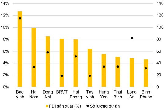 Dòng vốn FDI vào lĩnh vực sản xuất trong nữa đầu 2025