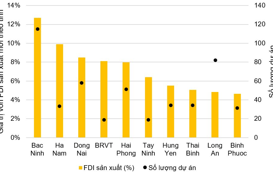 Dòng vốn FDI vào lĩnh vực sản xuất trong nữa đầu 2025
